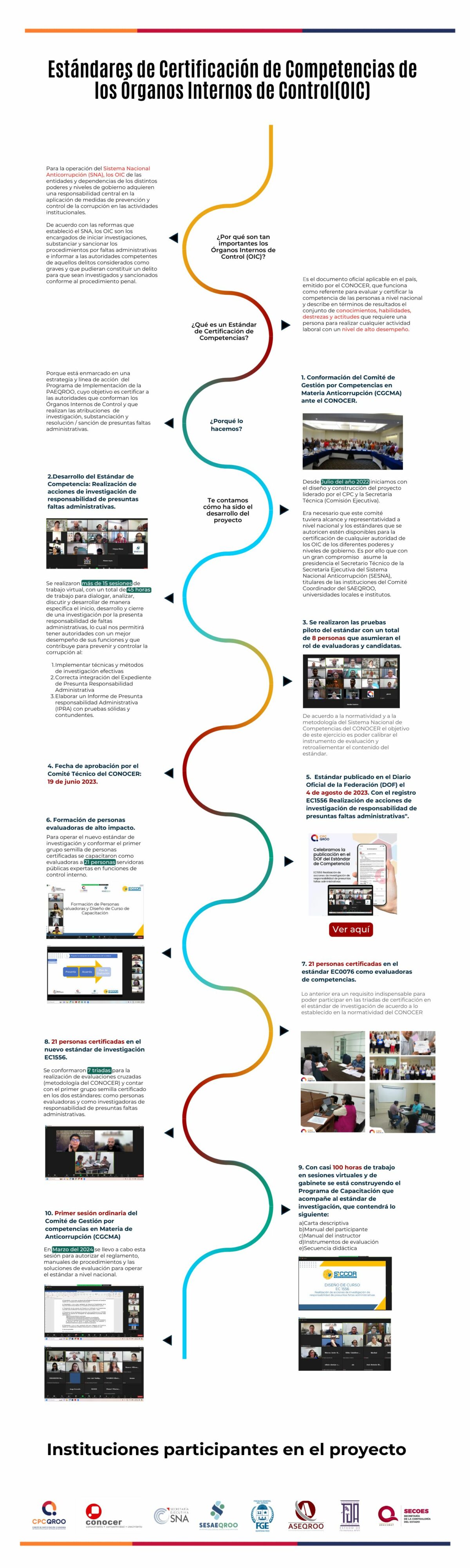 La situación crítica de los Órganos Internos de Control y avances del proyecto